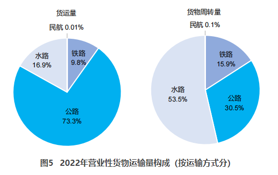 城东交通部：2022货运量506.63亿吨 同比下降3.1%